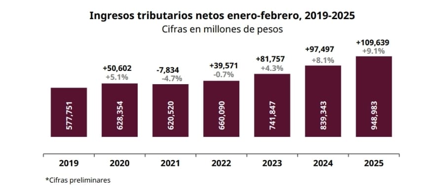 Crece 9.1% la recaudación en el primer bimestre del SAT