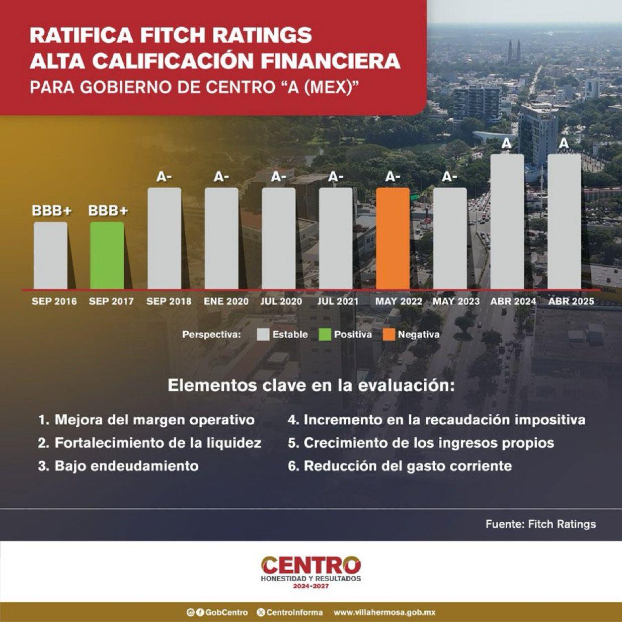 Fitch Ratings ratifica elevada calificación financiera del Ayuntamiento de Centro