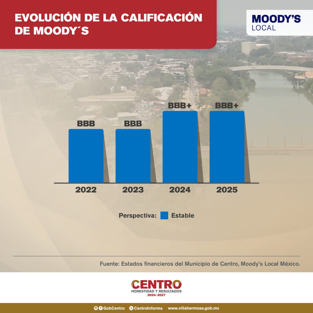 Moody’s reafirma calificación BBB+ al municipio de Centro con perspectiva estable