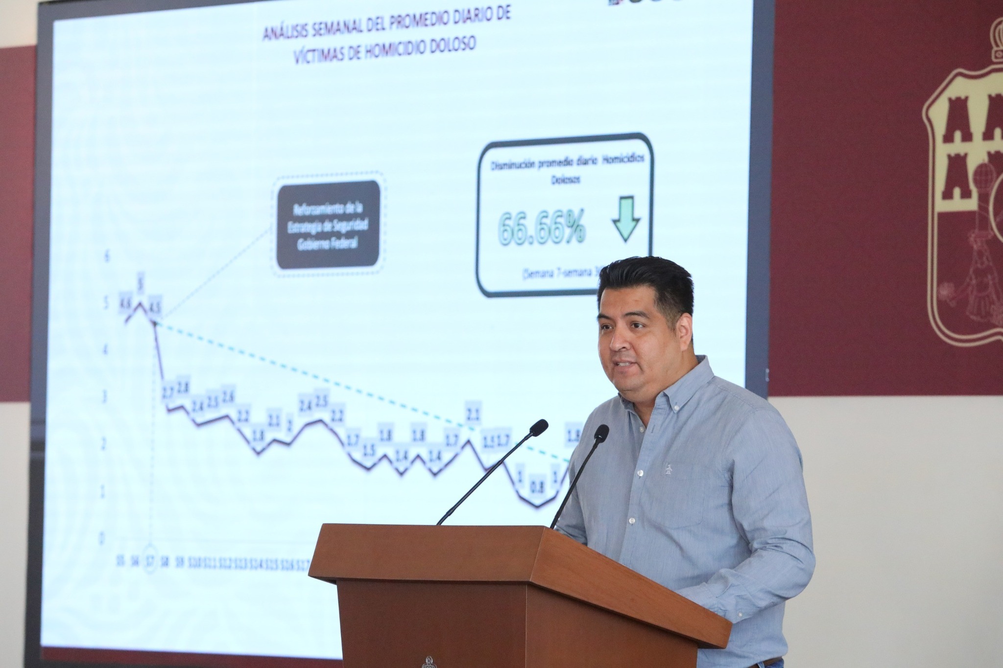 Bajan 55% los homicidios dolosos en Tabasco