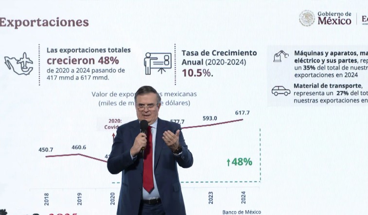 México rompe récord en inversión extranjera directa: Ebrard