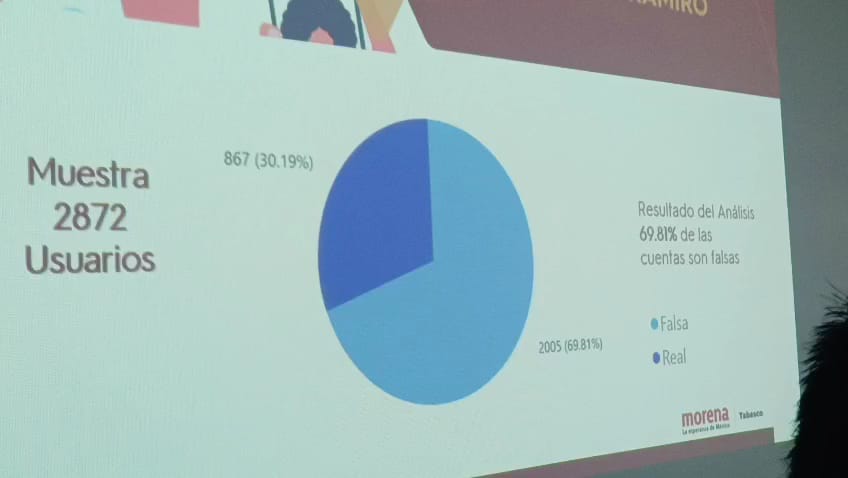 El 69% de los ataques a Morena, al gobernador Javier May son falsos: Jesús Selván García