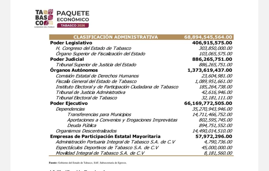 IEPCTabasco ejercerá para 2026 un presupuesto de 185 millones 264 mil 738 pesos, ya con recorte