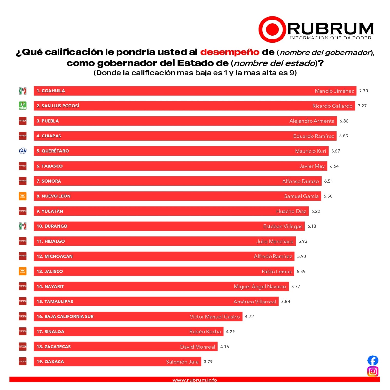 Encuesta nacional ubica a Javier May entre los seis gobernadores mejor evaluados