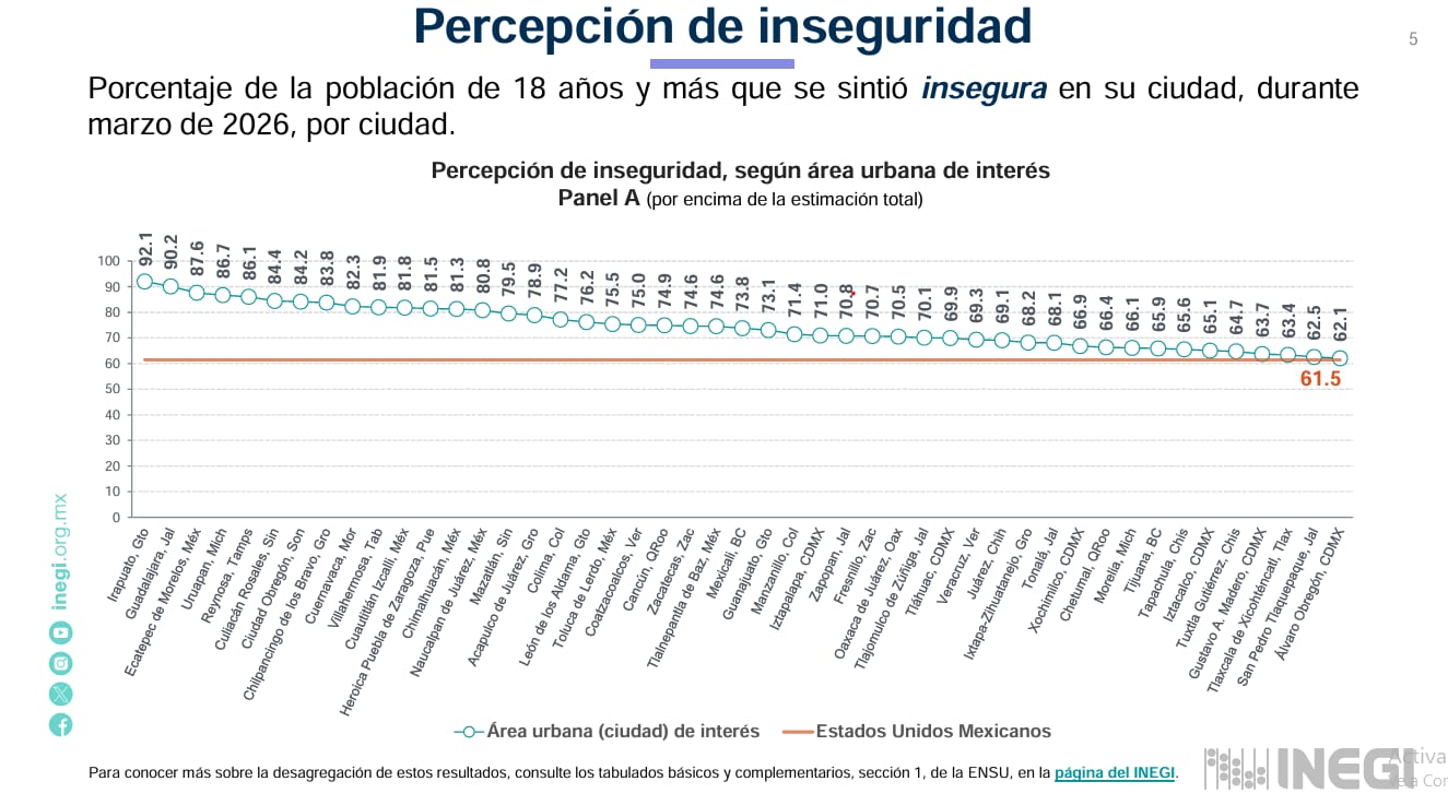 Villahermosa reduce percepción de inseguridad en 8.7%: ENSU