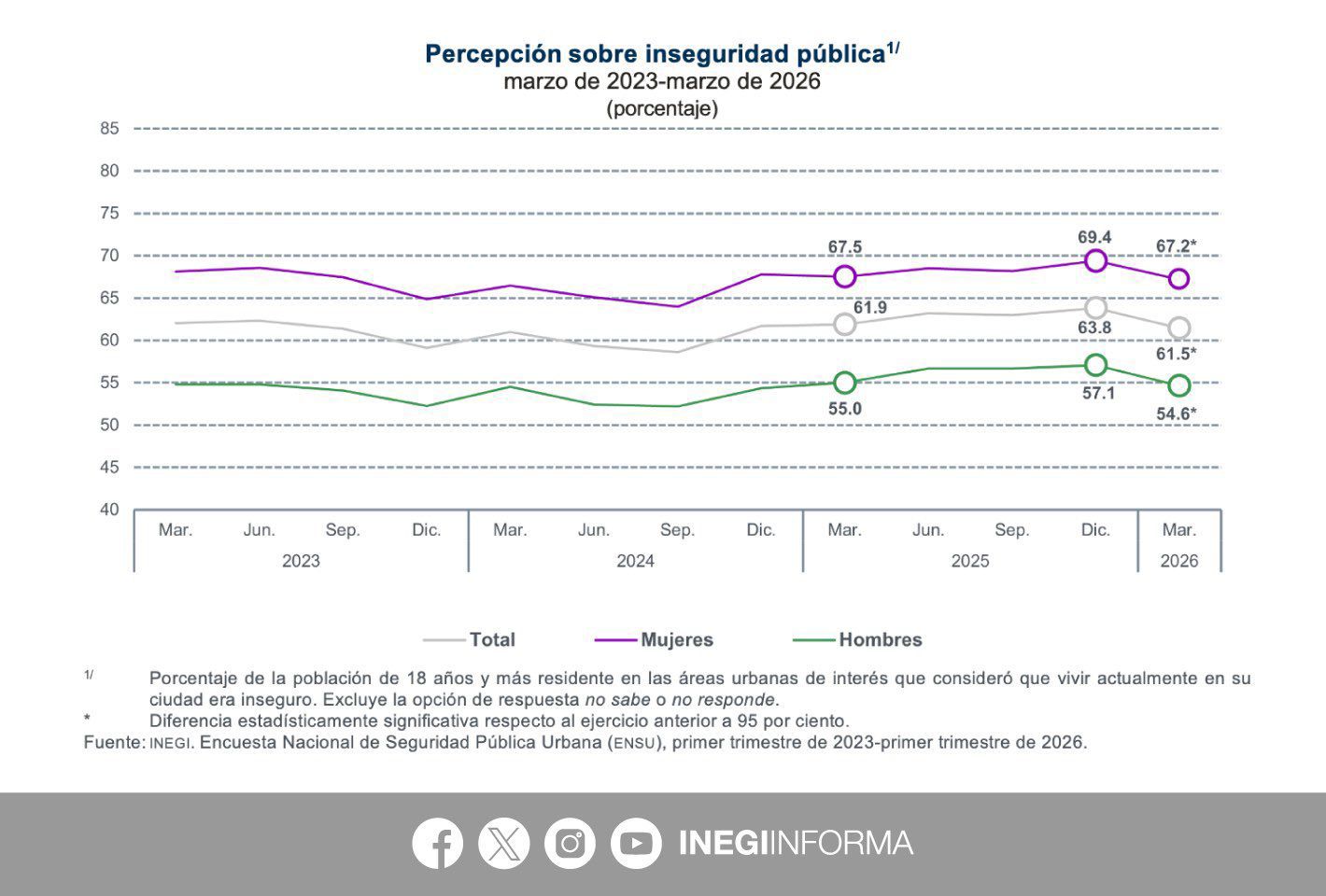Percepción de inseguridad alcanza 61.5% en ciudades del país: ENSU