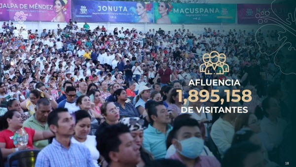 Feria Tabasco 2026 supera 1.8 millones de visitantes y deja derrama de más de mil 911 mdp