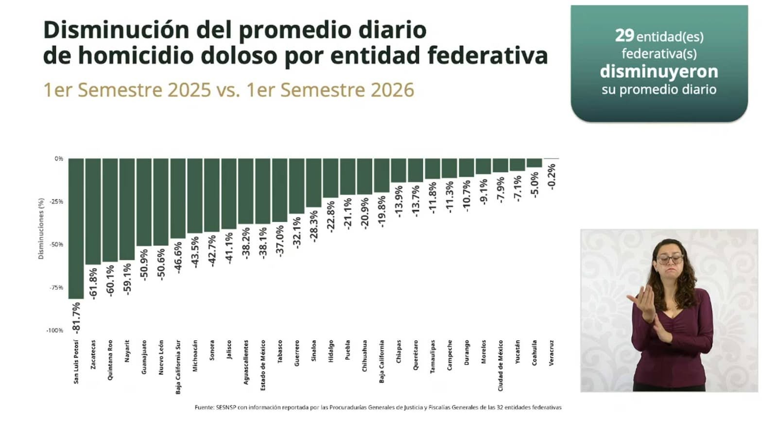 Tabasco reduce 37% los homicidios dolosos en 2026