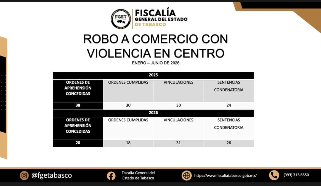 FGE reporta reducción de 48.6% en robo a comercios con violencia